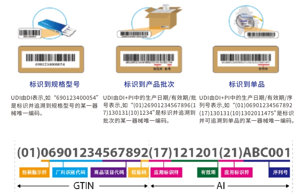 医疗器械唯一标识系统与UDI合规方案 医疗器械唯一标识系统与UDI合规方案