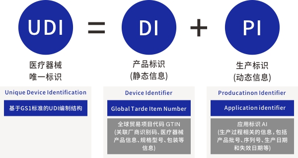 医疗器械唯一标识系统与UDI合规方案 医疗器械唯一标识系统与UDI合规方案